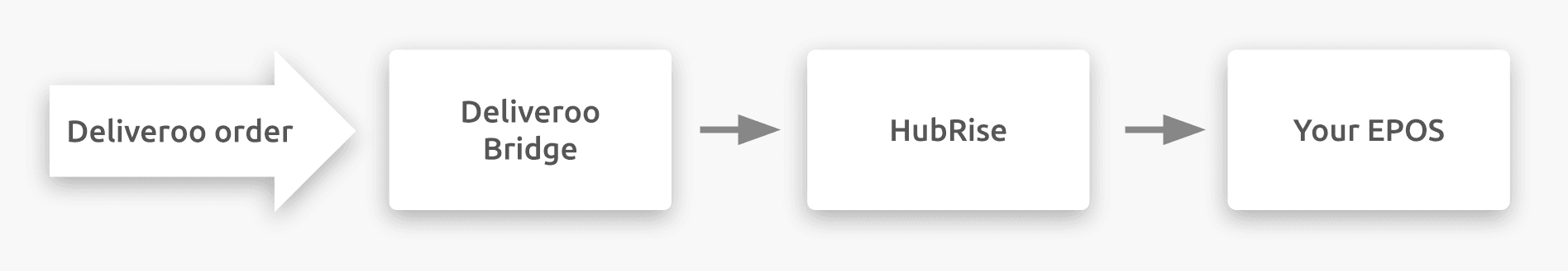 Diagram of the connection flow between Deliveroo, Deliveroo Bridge, and HubRise