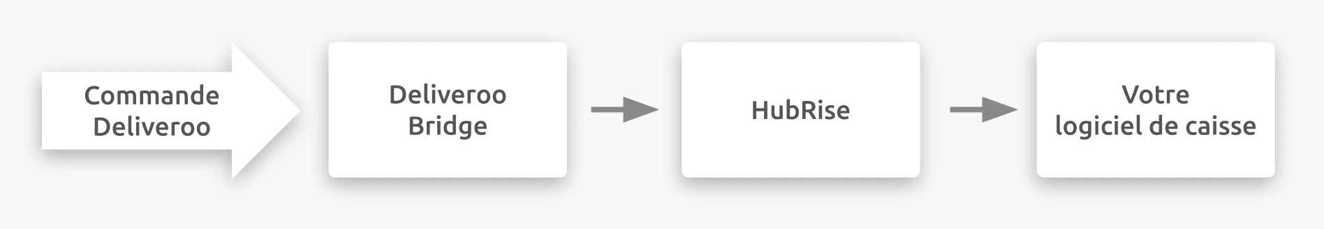 Diagramme du flux de connexion entre Deliveroo, Deliveroo Bridge et HubRise