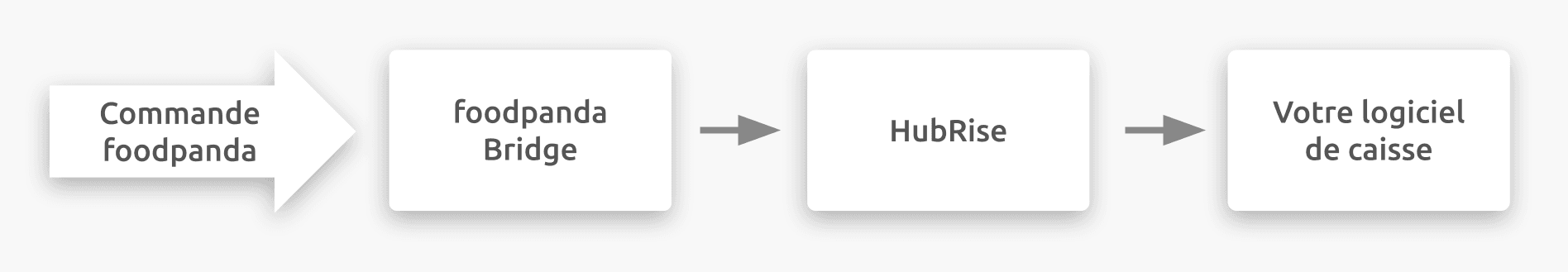 Schéma du flux de connexion entre foodpanda, foodpanda Bridge et HubRise