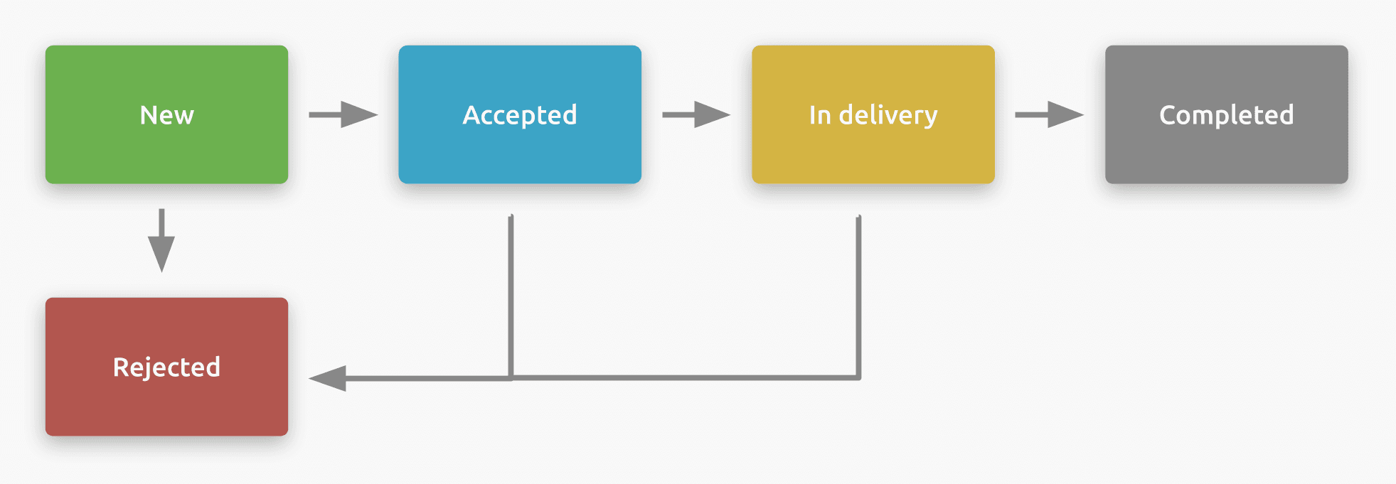 Status flow example