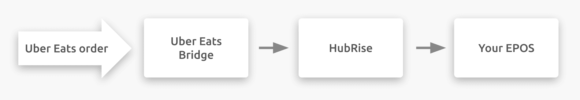 Diagram of the connection flow between Uber Eats, Uber Eats Bridge, and HubRise