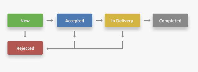 Example of a diagram with colours