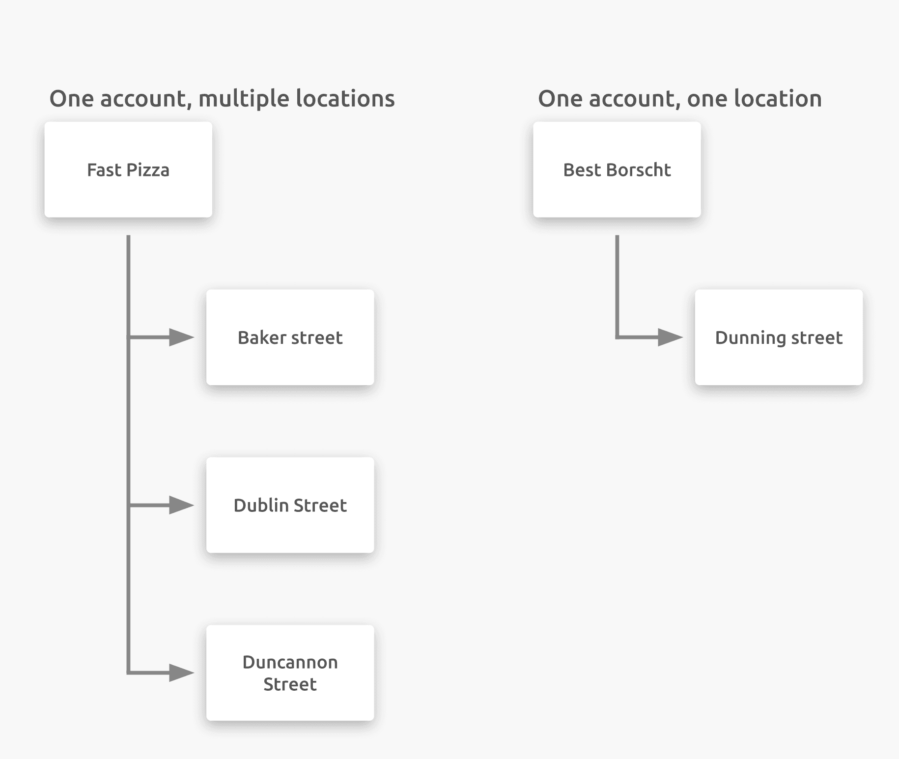 Accounts and Locations example