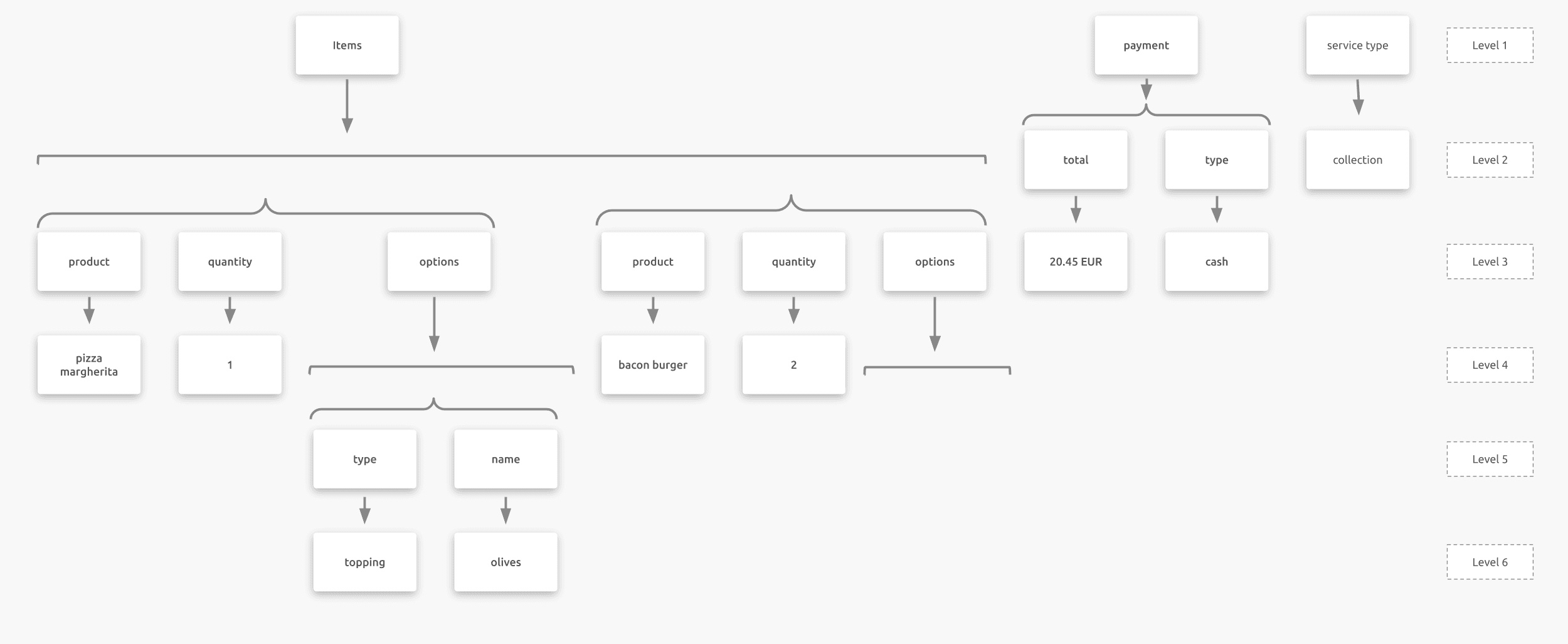 JSON Information Structure