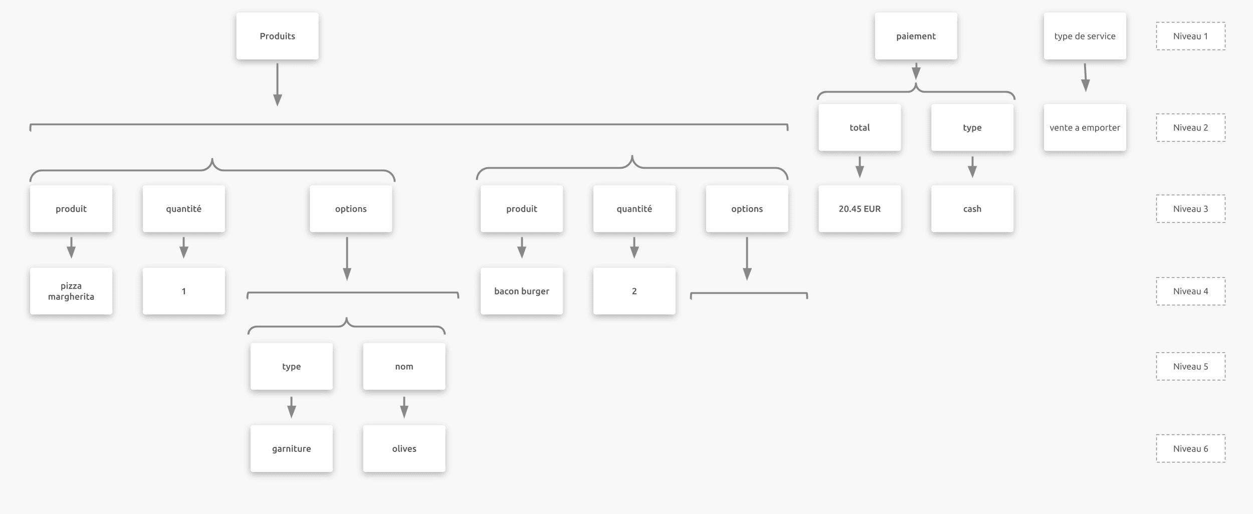 Structure des informations JSON